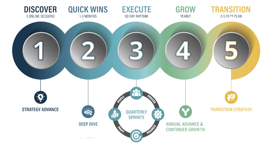 Introducing the Thrive OpsCycle: Revolutionizing Business Operations for Ultimate Success!